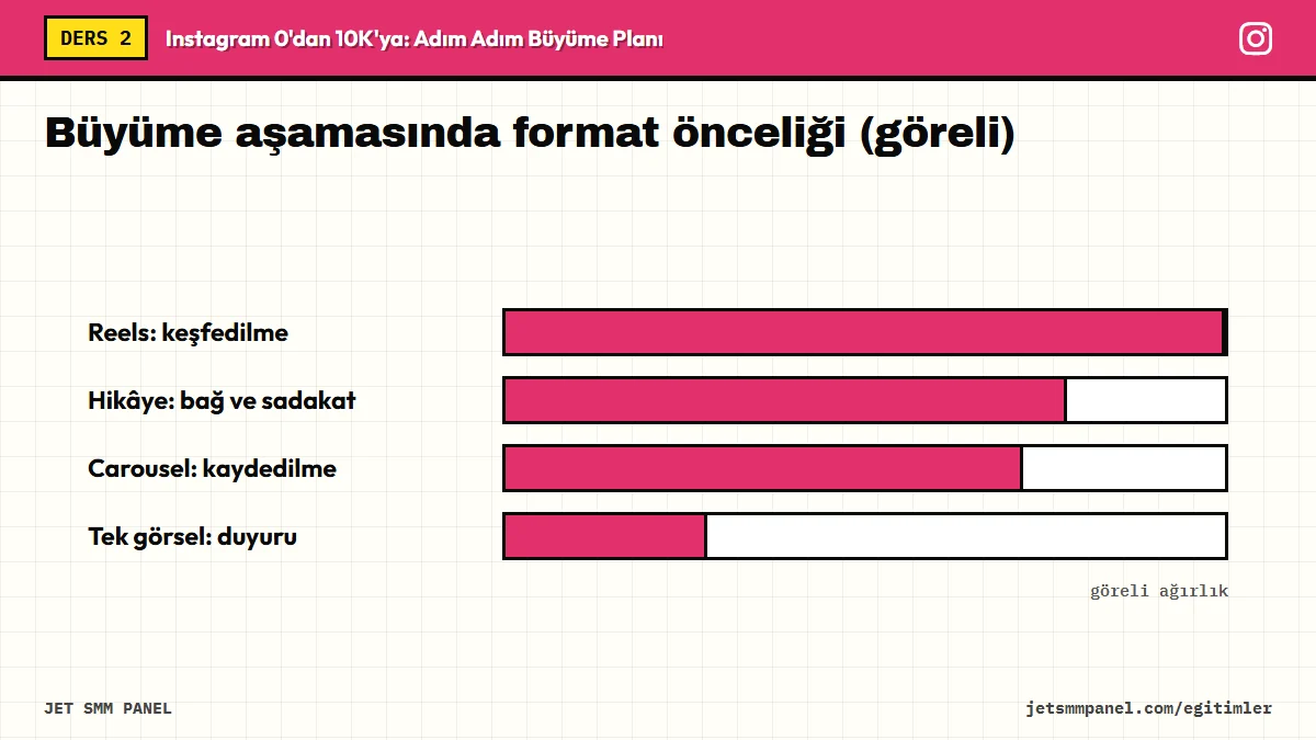 Büyüme aşamasında format önceliği (göreli)
