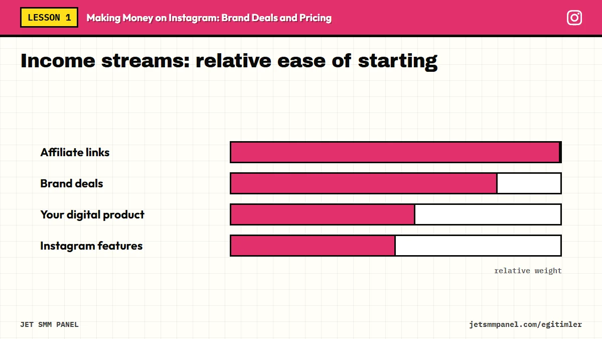 Income streams: relative ease of starting