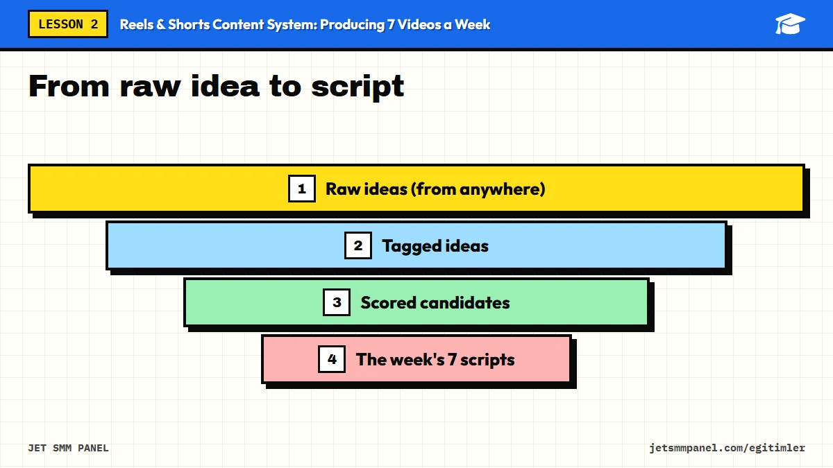 From raw idea to script