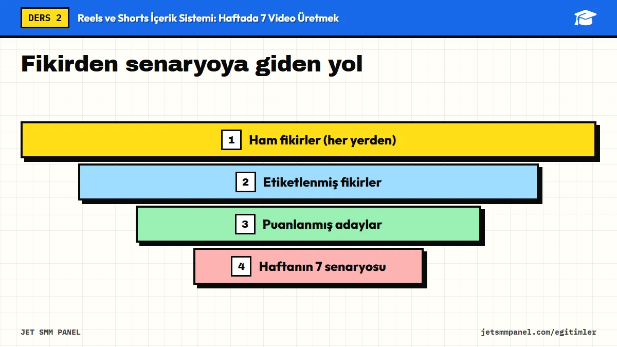 Fikirden senaryoya giden yol