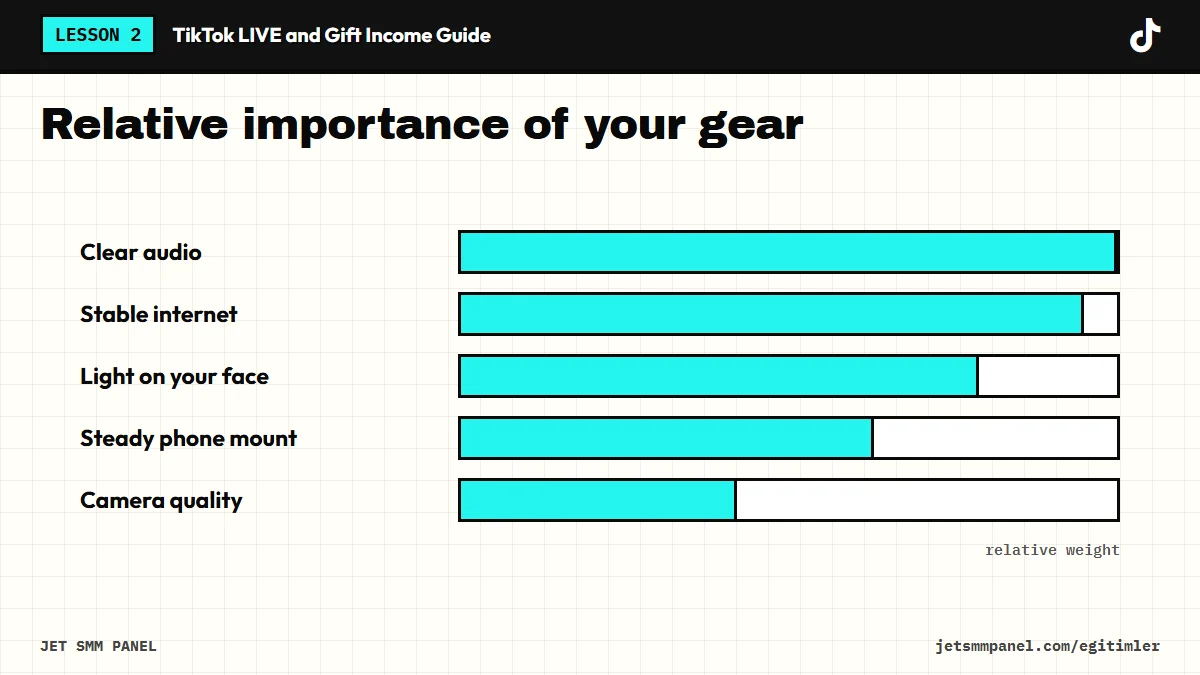 Relative importance of your gear
