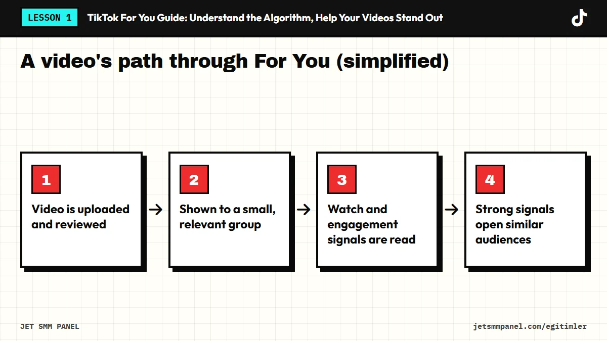 A video's path through For You (simplified)