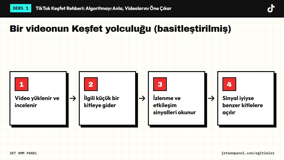Bir videonun Keşfet yolculuğu (basitleştirilmiş)