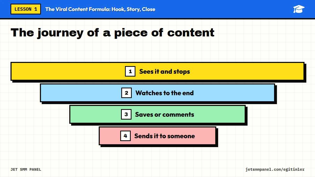 The journey of a piece of content