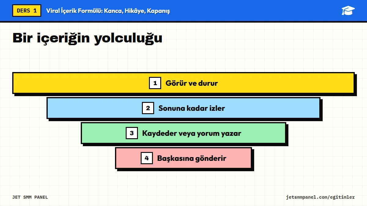 Bir içeriğin yolculuğu