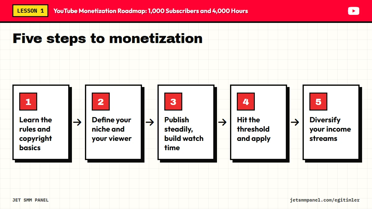Five steps to monetization